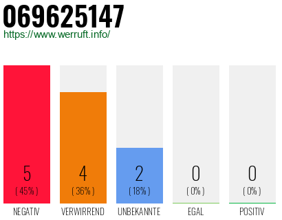 Rufnummer 069625147 Telefonnummer 069625147