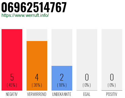 Rufnummer 06962514767 Telefonnummer 06962514767