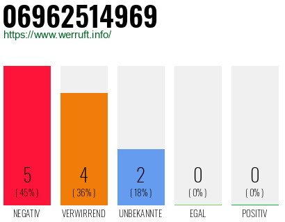 Rufnummer 06962514969 Telefonnummer 06962514969