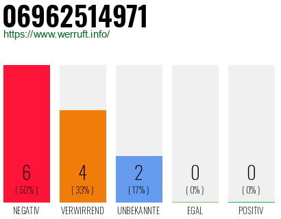 Rufnummer 06962514971 Telefonnummer 06962514971