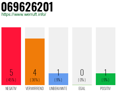Rufnummer 069626201 Telefonnummer 069626201