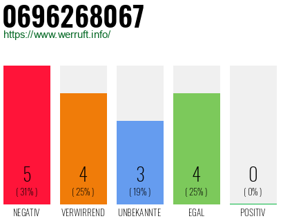 Rufnummer 0696268067 Telefonnummer 0696268067