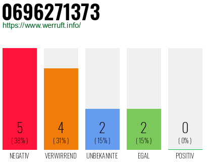 Rufnummer 0696271373 Telefonnummer 0696271373