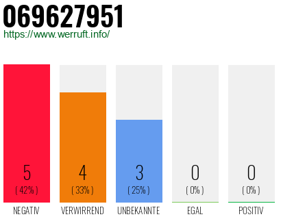 Rufnummer 069627951 Telefonnummer 069627951