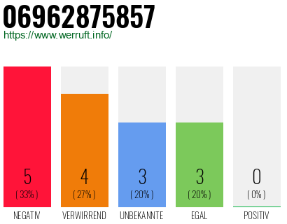 Rufnummer 06962875857 Telefonnummer 06962875857
