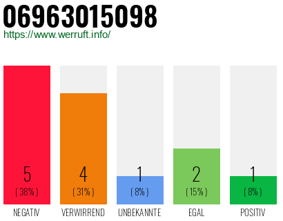 Rufnummer 06963015098 Telefonnummer 06963015098