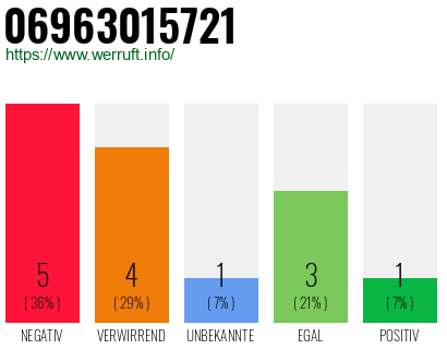 Rufnummer 06963015721 Telefonnummer 06963015721
