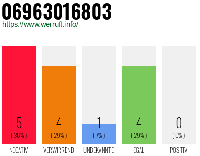 Rufnummer 06963016803 Telefonnummer 06963016803
