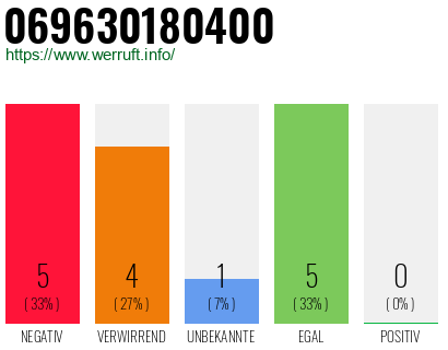 Rufnummer 069630180400 Telefonnummer 069630180400