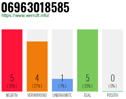 Telefonnummer 06963018585