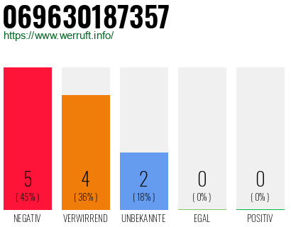Rufnummer 069630187357 Telefonnummer 069630187357