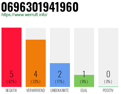 Rufnummer 0696301941960 Telefonnummer 0696301941960