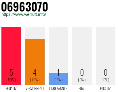 Rufnummer 06963070 Telefonnummer 06963070