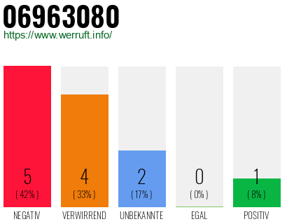 Rufnummer 06963080 Telefonnummer 06963080