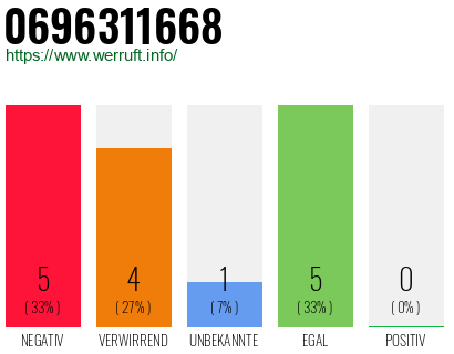 Rufnummer 0696311668 Telefonnummer 0696311668
