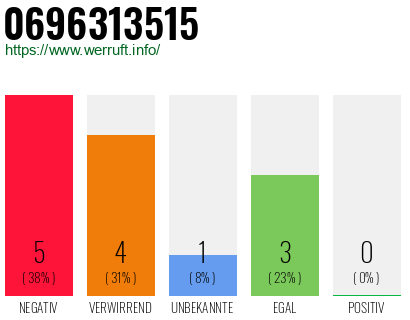 Rufnummer 0696313515 Telefonnummer 0696313515