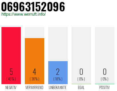 Rufnummer 06963152096 Telefonnummer 06963152096