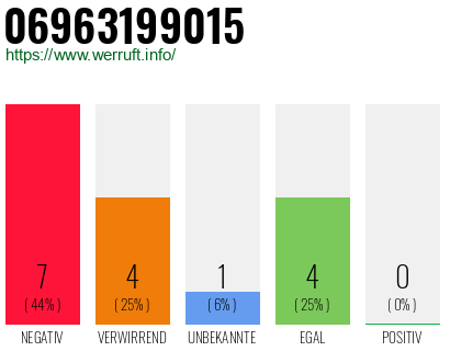 Rufnummer 06963199015 Telefonnummer 06963199015