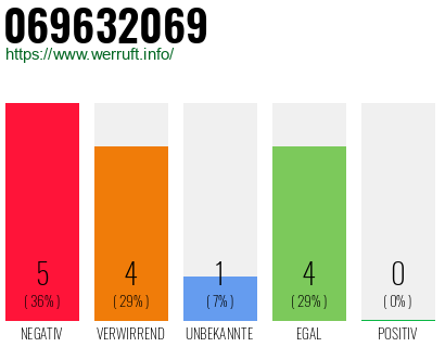Rufnummer 069632069 Telefonnummer 069632069