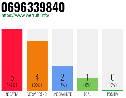 Rufnummer 0696339840 Telefonnummer 0696339840