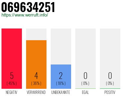 Rufnummer 069634251 Telefonnummer 069634251