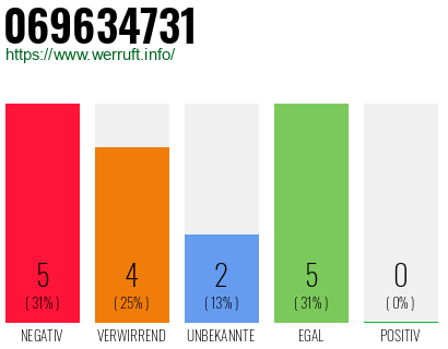 Rufnummer 069634731 Telefonnummer 069634731