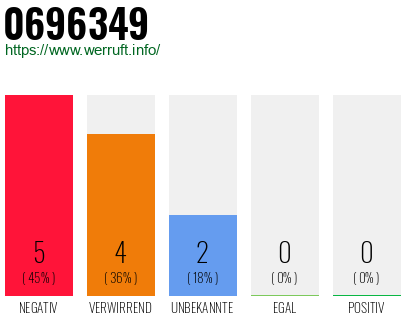 Rufnummer 0696349 Telefonnummer 0696349
