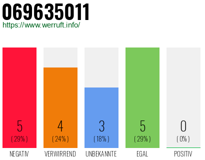 Rufnummer 069635011 Telefonnummer 069635011