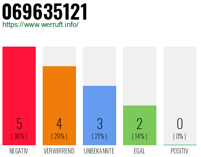 Rufnummer 069635121 Telefonnummer 069635121