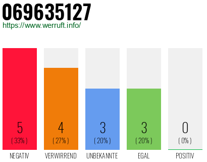 Rufnummer 069635127 Telefonnummer 069635127
