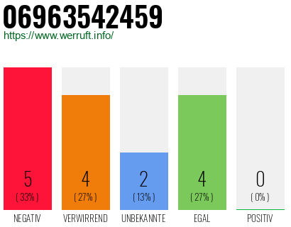 Rufnummer 06963542459 Telefonnummer 06963542459
