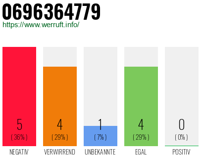 Rufnummer 0696364779 Telefonnummer 0696364779