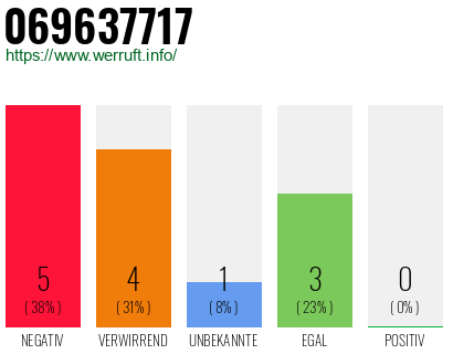 Rufnummer 069637717 Telefonnummer 069637717