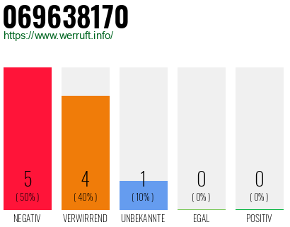 Rufnummer 069638170 Telefonnummer 069638170