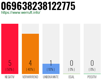 Rufnummer 069638238122775 Telefonnummer 069638238122775