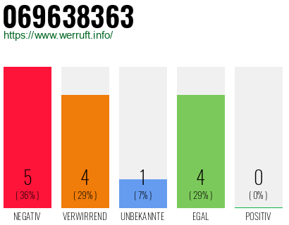 Rufnummer 069638363 Telefonnummer 069638363