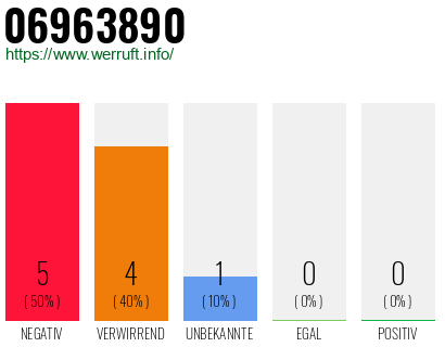 Rufnummer 06963890 Telefonnummer 06963890