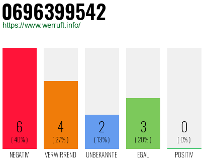 Rufnummer 0696399542 Telefonnummer 0696399542