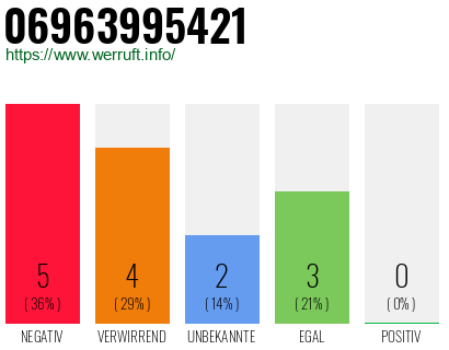 Rufnummer 06963995421 Telefonnummer 06963995421