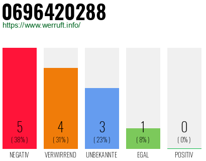 Rufnummer 0696420288 Telefonnummer 0696420288
