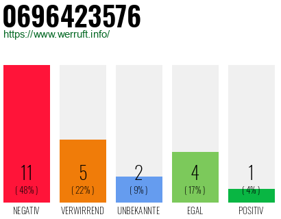 Rufnummer 0696423576 Telefonnummer 0696423576