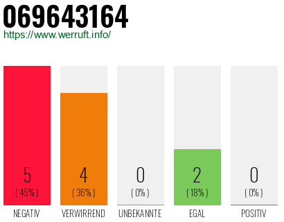 Rufnummer 069643164 Telefonnummer 069643164