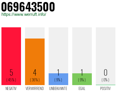 Rufnummer 069643500 Telefonnummer 069643500
