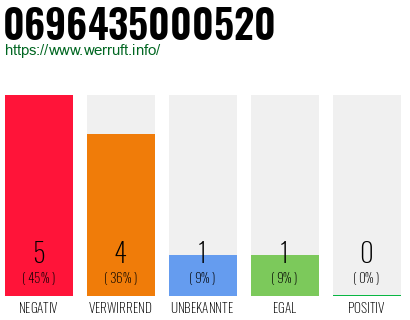 Rufnummer 0696435000520 Telefonnummer 0696435000520