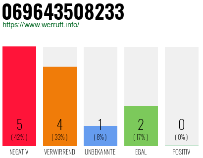 Rufnummer 069643508233 Telefonnummer 069643508233