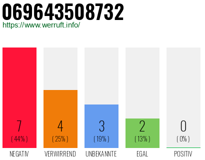 Rufnummer 069643508732 Telefonnummer 069643508732