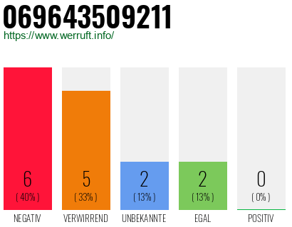 Rufnummer 069643509211 Telefonnummer 069643509211