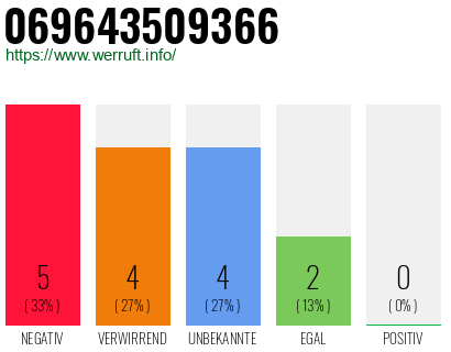 Rufnummer 069643509366 Telefonnummer 069643509366