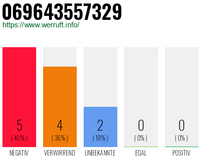 Rufnummer 069643557329 Telefonnummer 069643557329