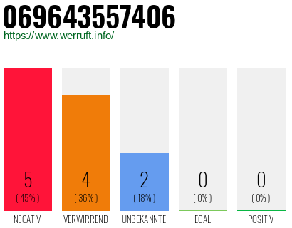Rufnummer 069643557406 Telefonnummer 069643557406